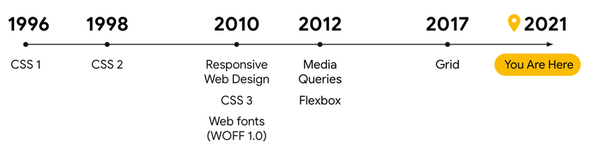 Evolución de CSS