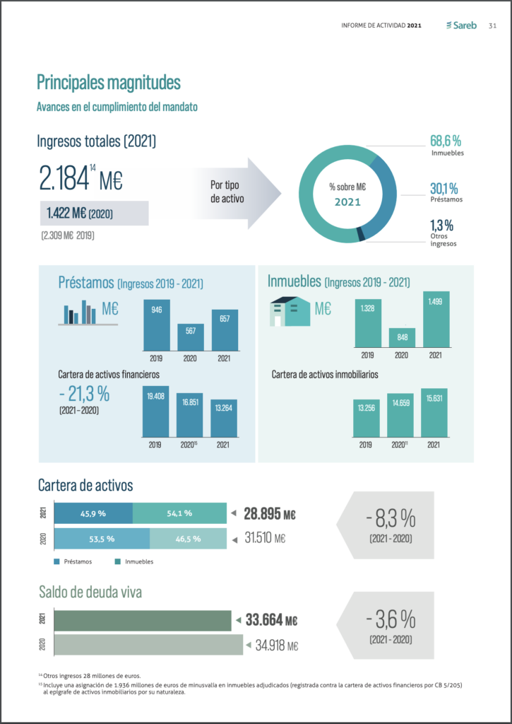 informe-anual-sareb-infografia